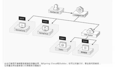 億級(jí)用戶微服務(wù)化改造與電競(jìng)應(yīng)用系統(tǒng)開發(fā)的華為云實(shí)踐